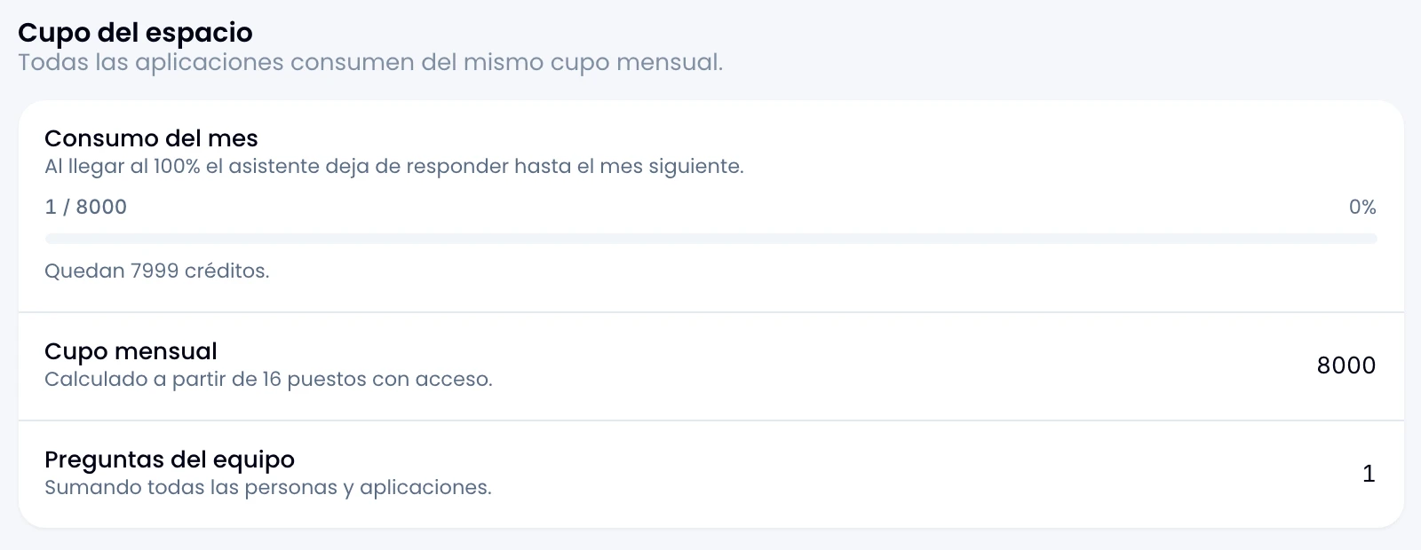 El cupo de IA del espacio en Nest: el consumo del mes, el cupo mensual y cuánto ha preguntado el equipo
