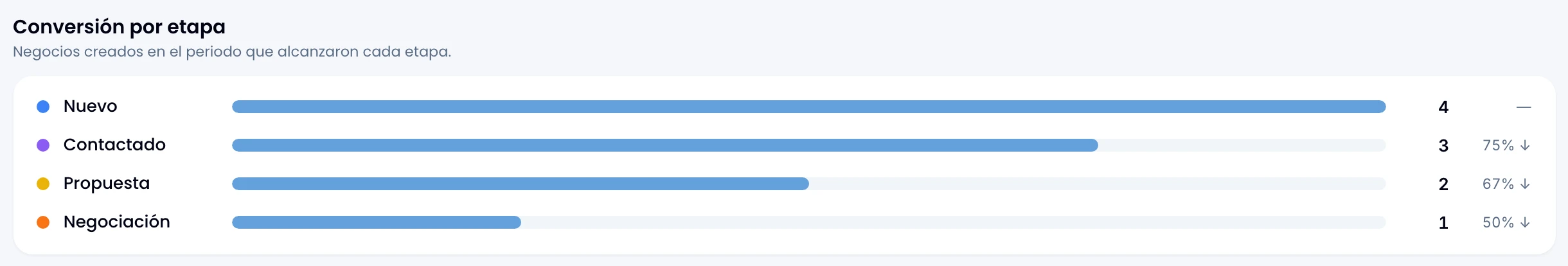 The funnel report's chart, with the conversion from one stage to the next